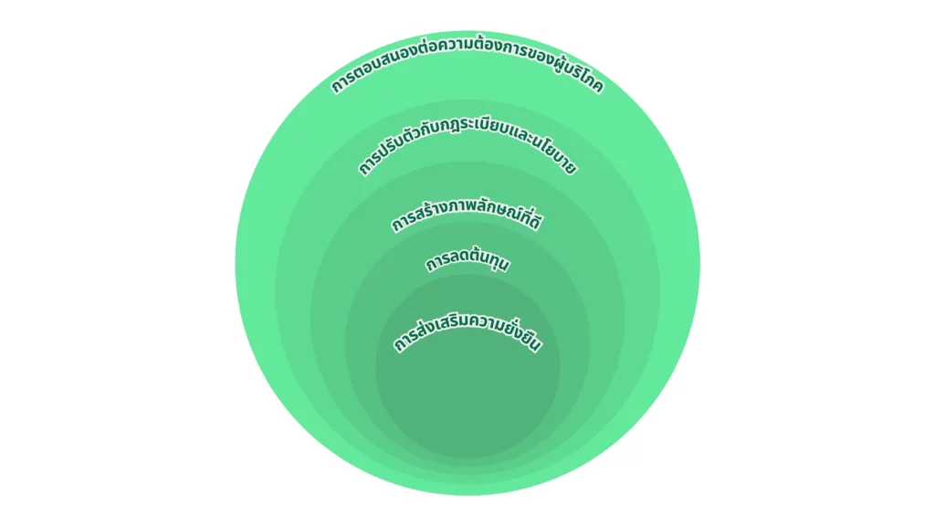 ความสำคัญ Green Marketing